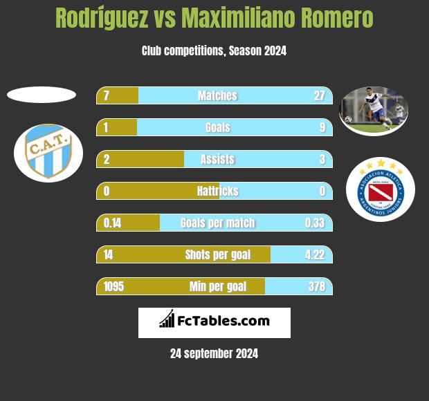 Rodríguez vs Maximiliano Romero h2h player stats