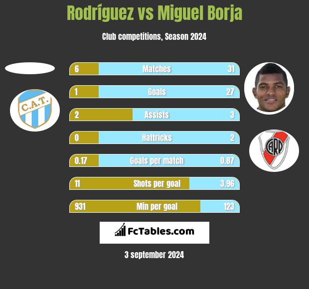 Rodríguez vs Miguel Borja h2h player stats