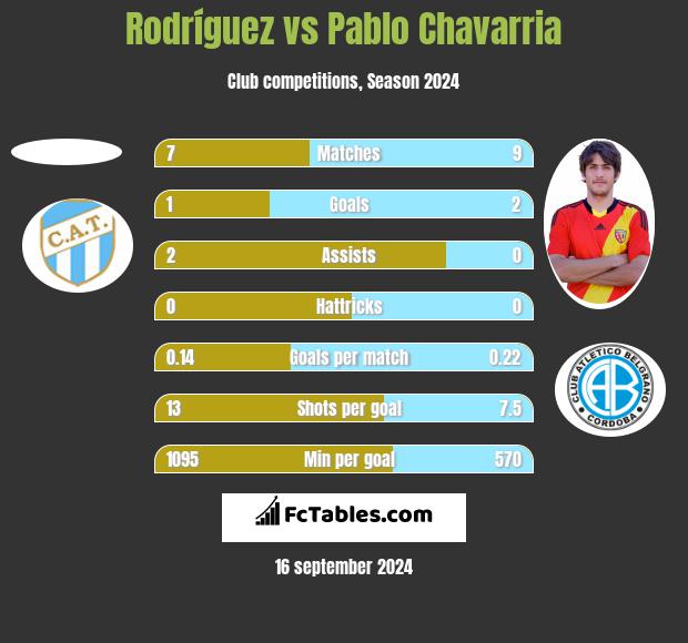 Rodríguez vs Pablo Chavarria h2h player stats