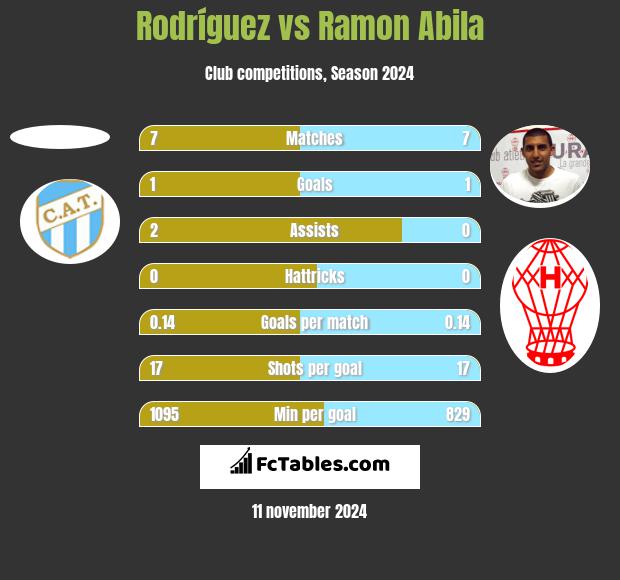 Rodríguez vs Ramon Abila h2h player stats