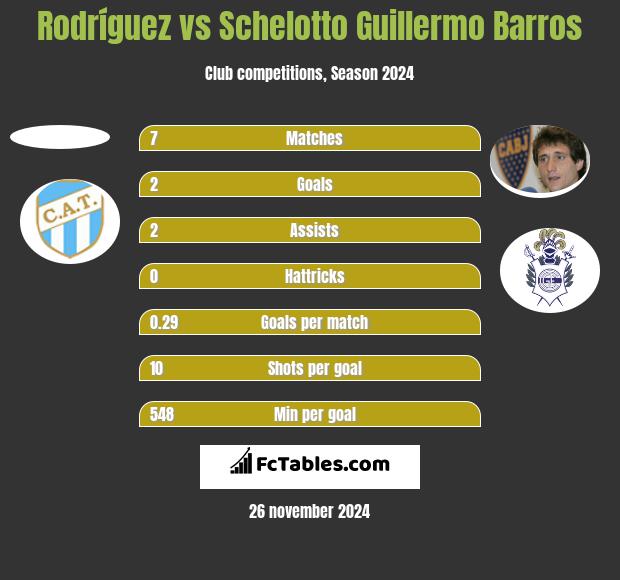 Rodríguez vs Schelotto Guillermo Barros h2h player stats