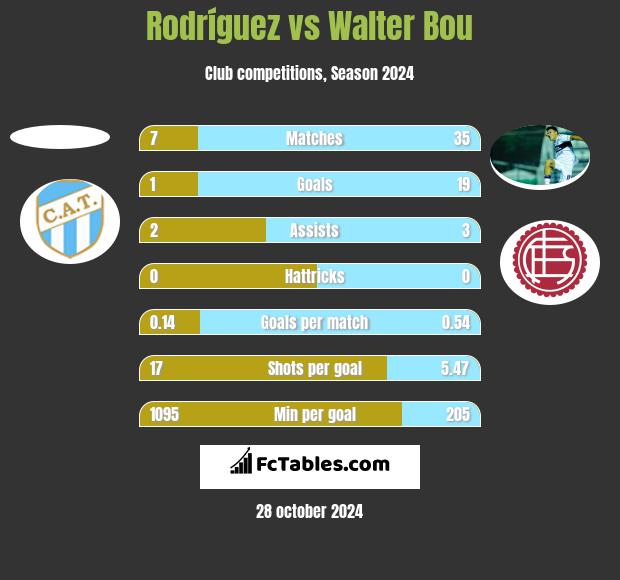 Rodríguez vs Walter Bou h2h player stats