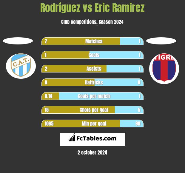 Rodríguez vs Eric Ramirez h2h player stats