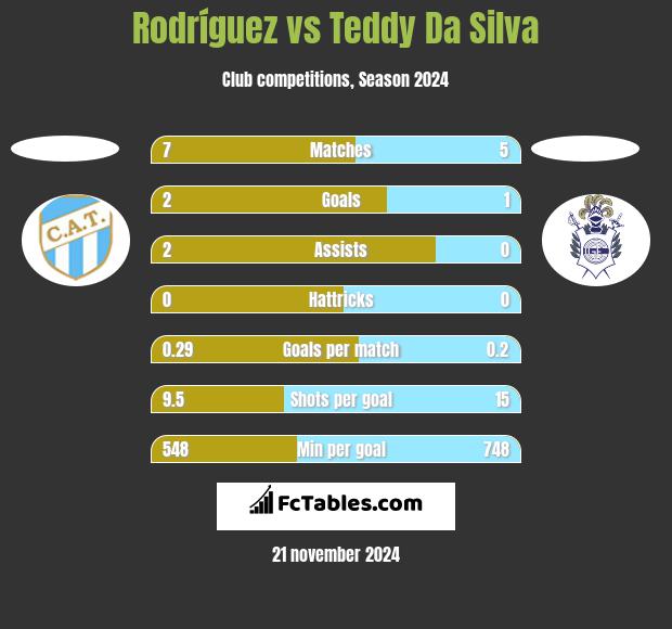 Rodríguez vs Teddy Da Silva h2h player stats