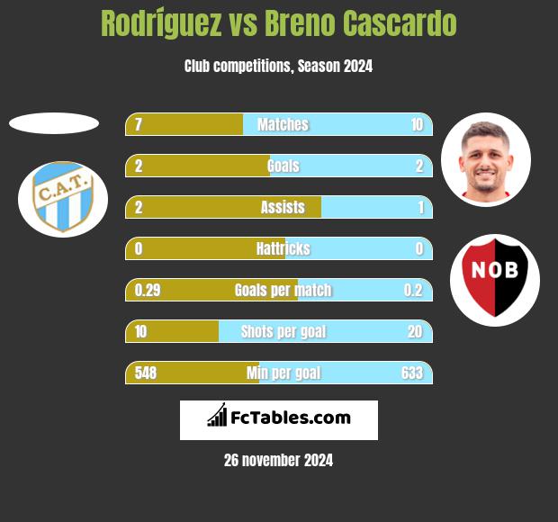 Rodríguez vs Breno Cascardo h2h player stats