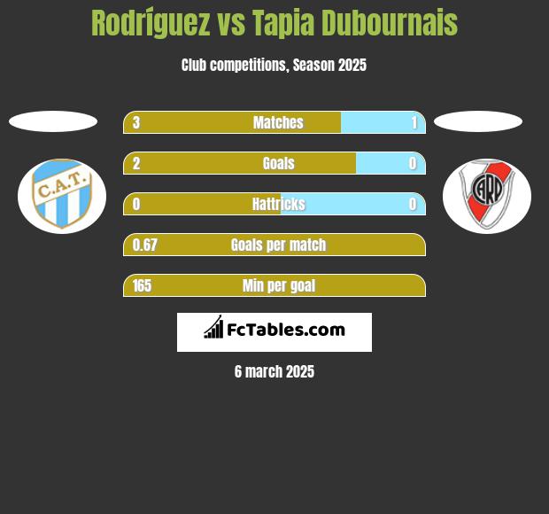 Rodríguez vs Tapia Dubournais h2h player stats