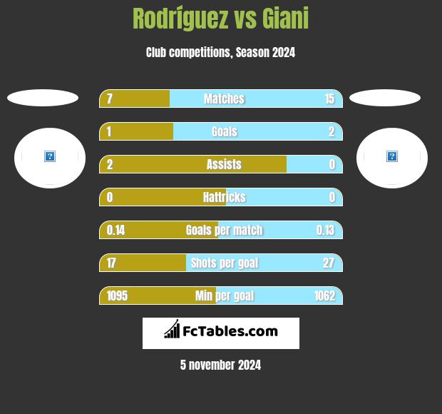 Rodríguez vs Giani h2h player stats