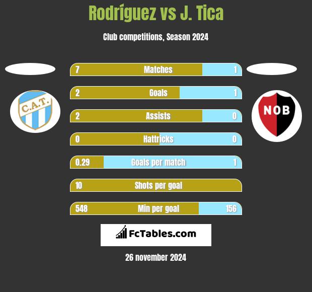 Rodríguez vs J. Tica h2h player stats