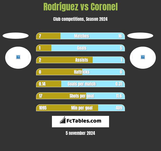 Rodríguez vs Coronel h2h player stats