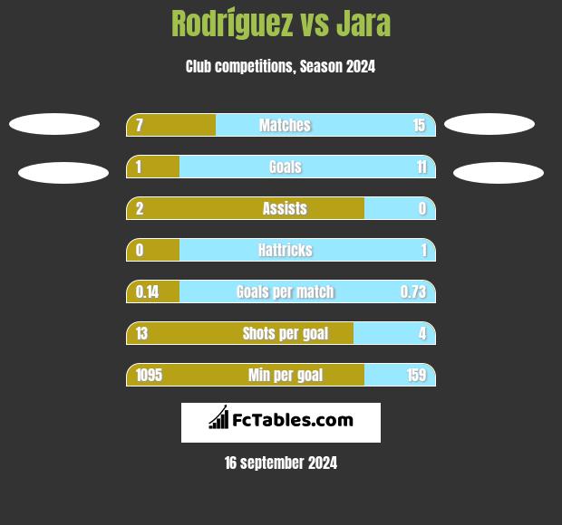 Rodríguez vs Jara h2h player stats