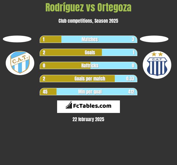 Rodríguez vs Ortegoza h2h player stats