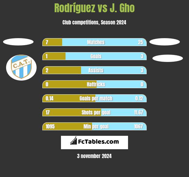 Rodríguez vs J. Gho h2h player stats