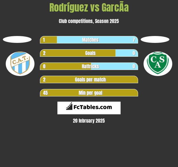 Rodríguez vs GarcÃ­a h2h player stats