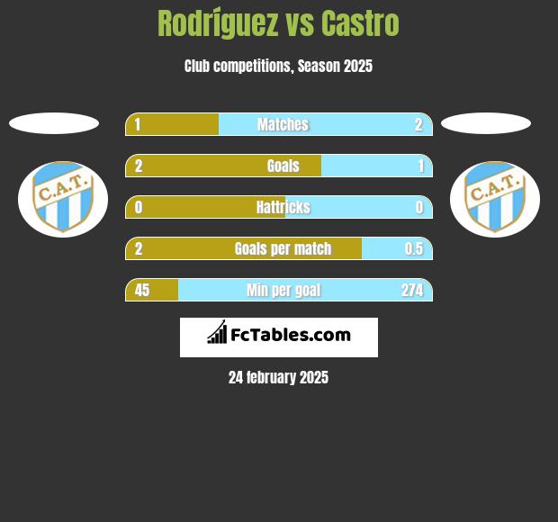 Rodríguez vs Castro h2h player stats