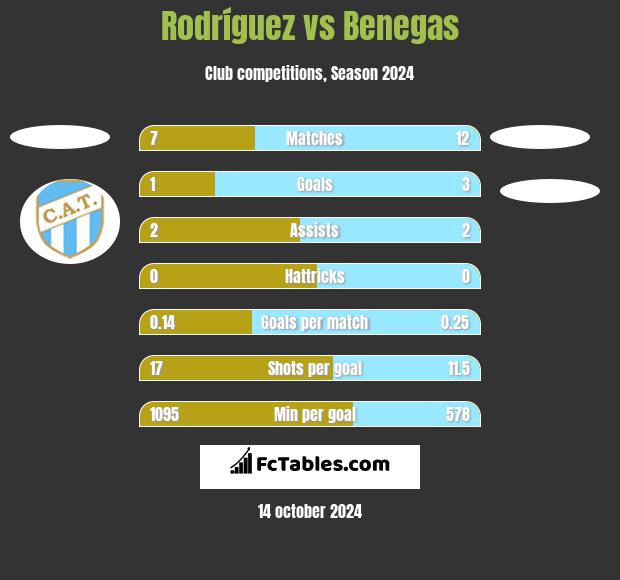 Rodríguez vs Benegas h2h player stats