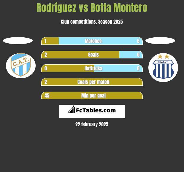 Rodríguez vs Botta Montero h2h player stats