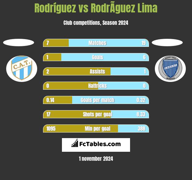 Rodríguez vs RodrÃ­guez Lima h2h player stats