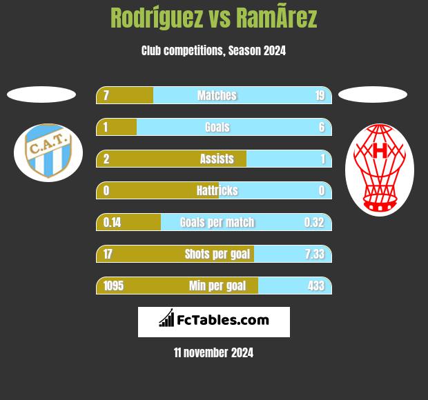 Rodríguez vs RamÃ­rez h2h player stats