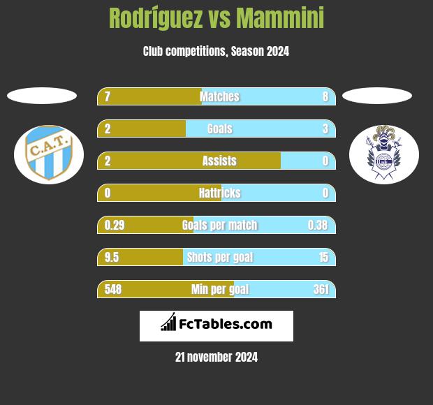 Rodríguez vs Mammini h2h player stats