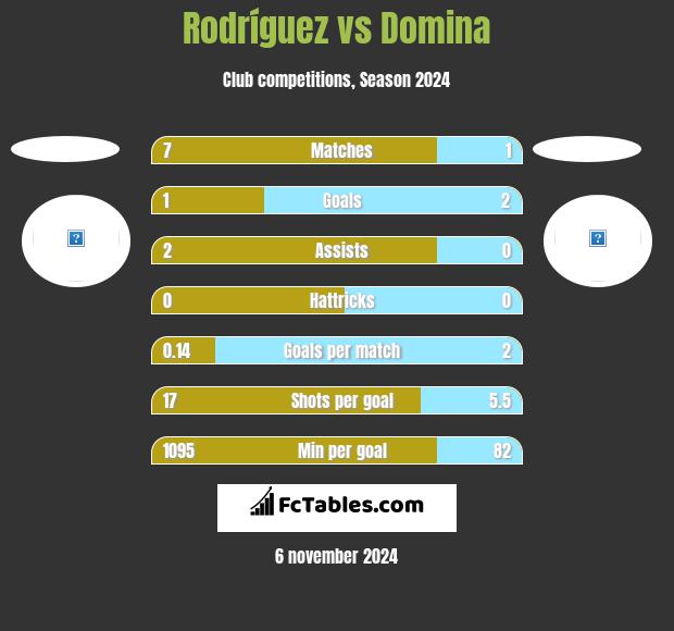 Rodríguez vs Domina h2h player stats