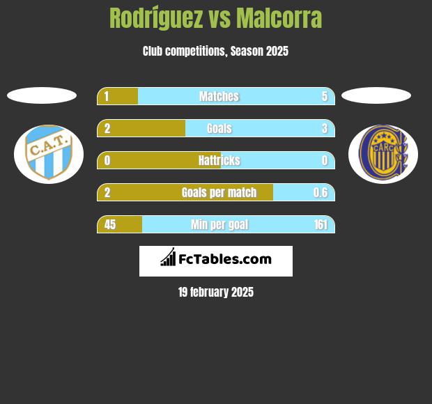 Rodríguez vs Malcorra h2h player stats