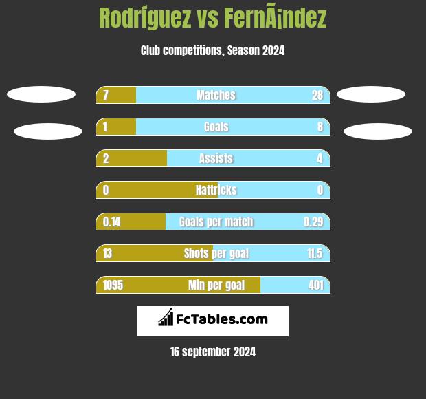 Rodríguez vs FernÃ¡ndez h2h player stats