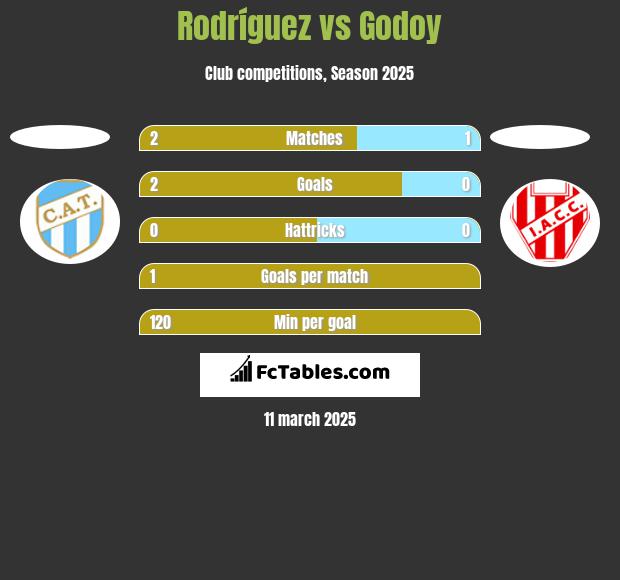 Rodríguez vs Godoy h2h player stats