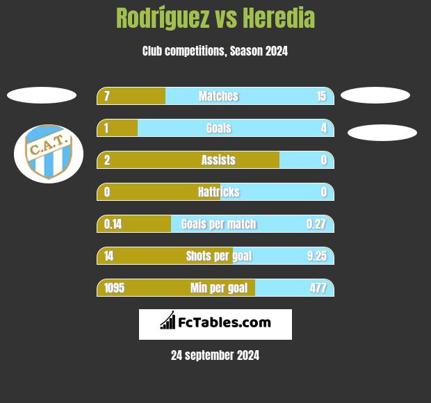 Rodríguez vs Heredia h2h player stats