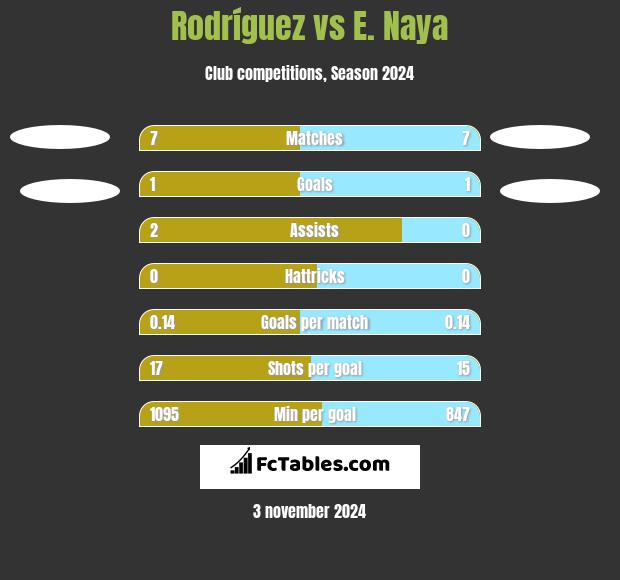 Rodríguez vs E. Naya h2h player stats