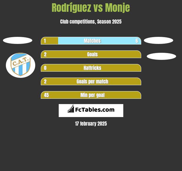 Rodríguez vs Monje h2h player stats