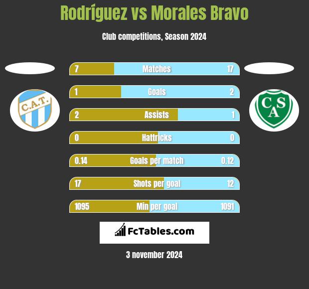 Rodríguez vs Morales Bravo h2h player stats