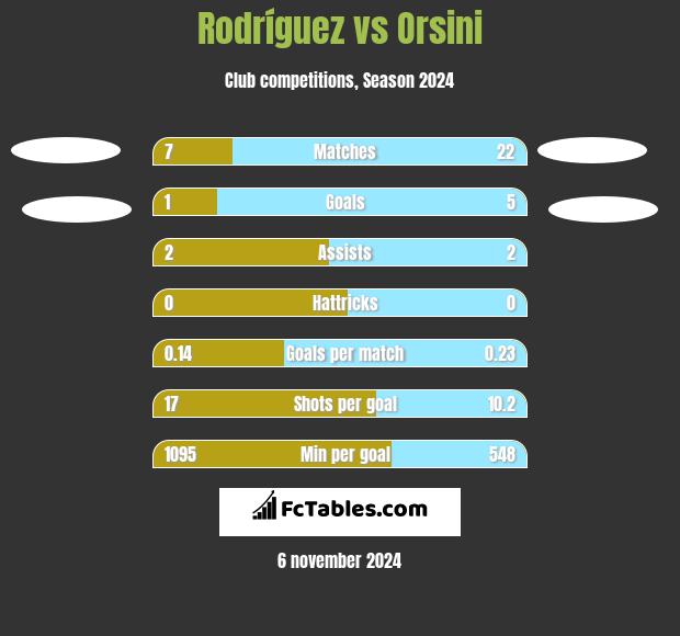 Rodríguez vs Orsini h2h player stats