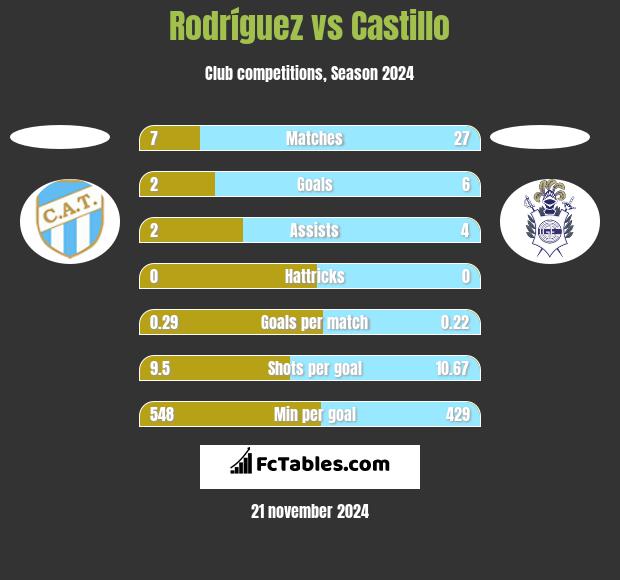 Rodríguez vs Castillo h2h player stats