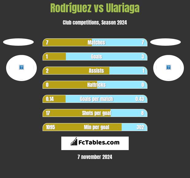 Rodríguez vs Ulariaga h2h player stats