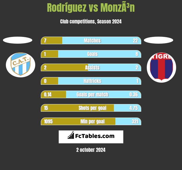 Rodríguez vs MonzÃ³n h2h player stats