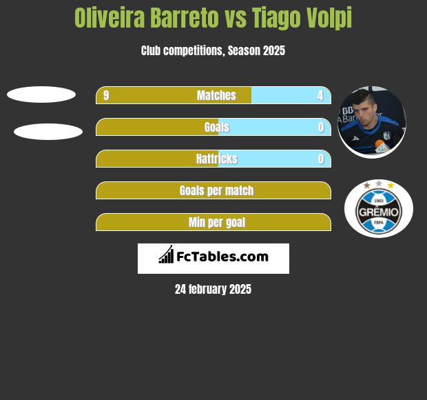 Oliveira Barreto vs Tiago Volpi h2h player stats