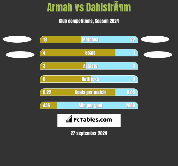 Armah vs DahlstrÃ¶m h2h player stats