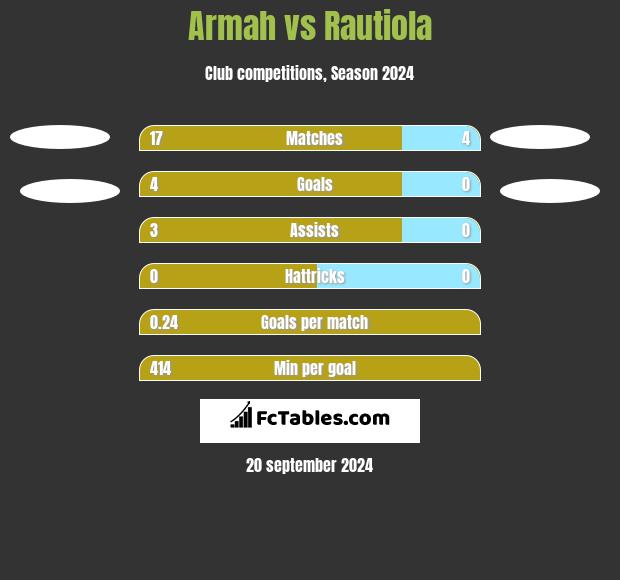 Armah vs Rautiola h2h player stats