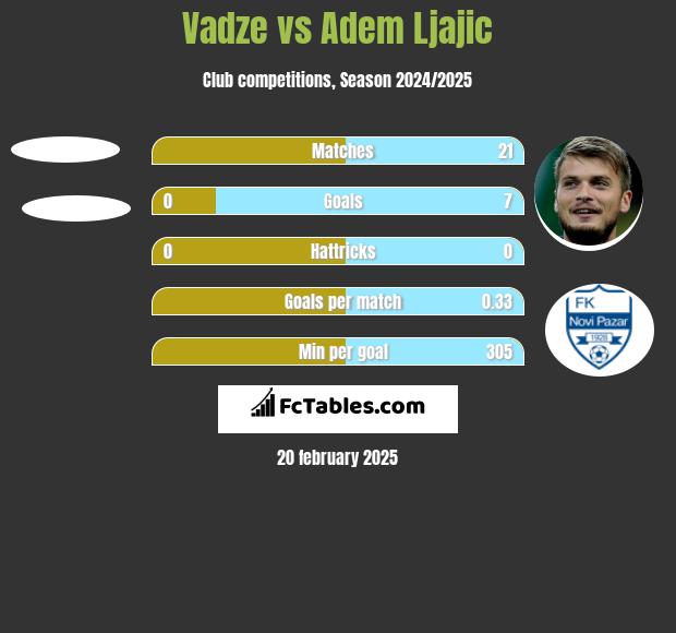 Vadze vs Adem Ljajić h2h player stats