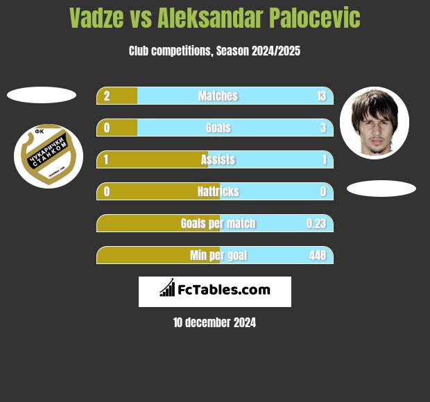 Vadze vs Aleksandar Palocevic h2h player stats