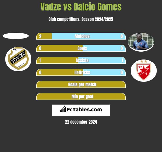 Vadze vs Dalcio Gomes h2h player stats