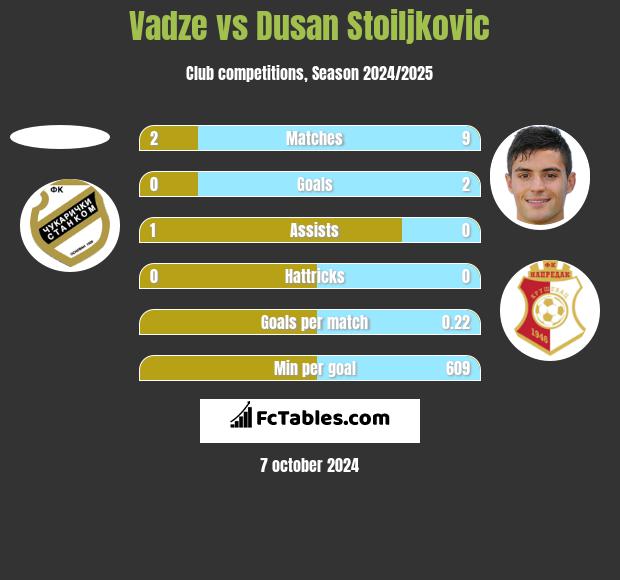 Vadze vs Dusan Stoiljkovic h2h player stats