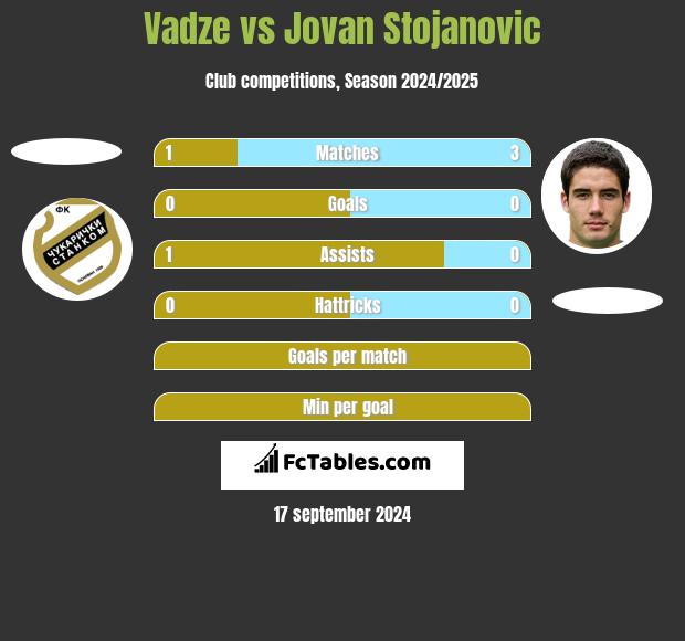 Vadze vs Jovan Stojanovic h2h player stats