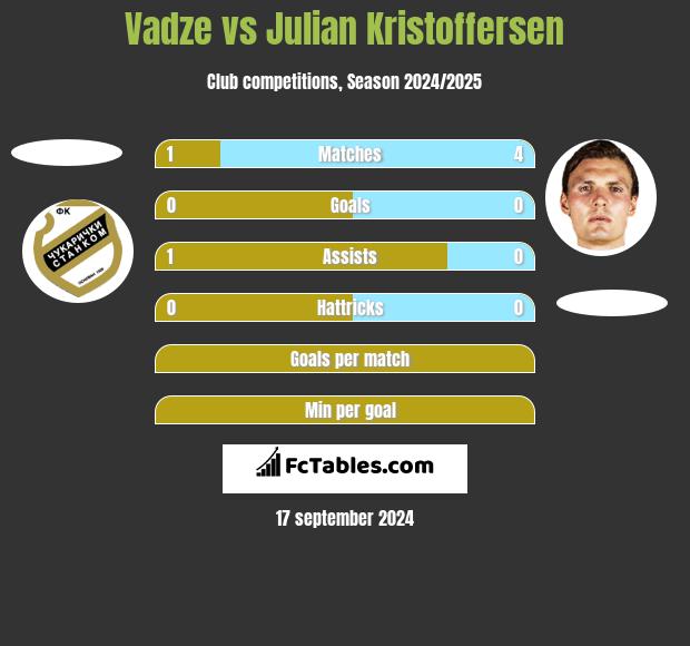 Vadze vs Julian Kristoffersen h2h player stats