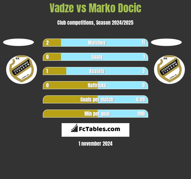 Vadze vs Marko Docic h2h player stats