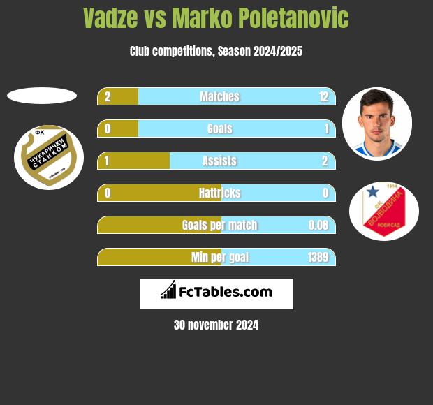 Vadze vs Marko Poletanovic h2h player stats