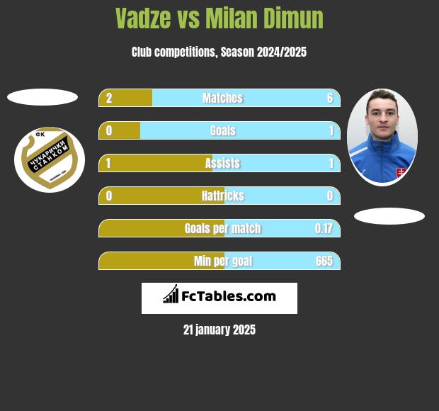 Vadze vs Milan Dimun h2h player stats