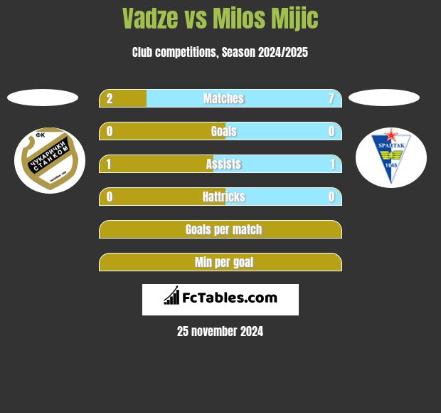 Vadze vs Milos Mijic h2h player stats