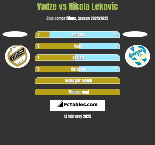 Vadze vs Nikola Leković h2h player stats