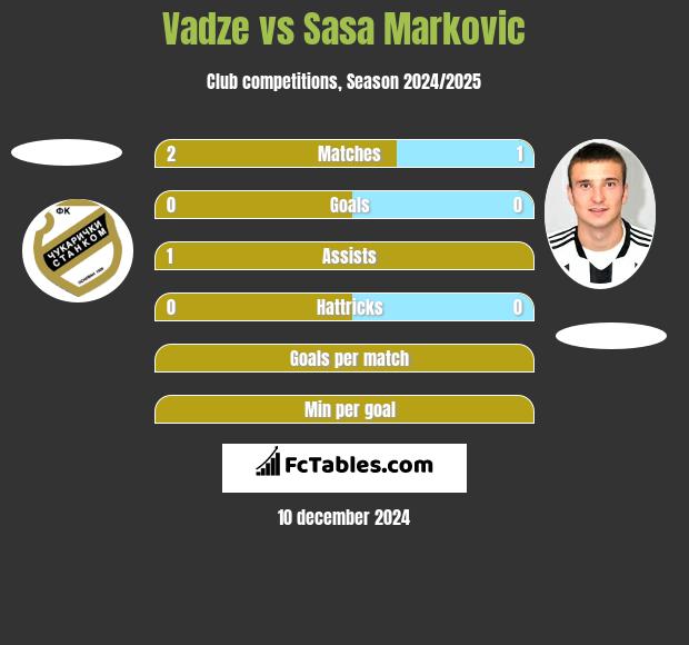 Vadze vs Sasa Markovic h2h player stats